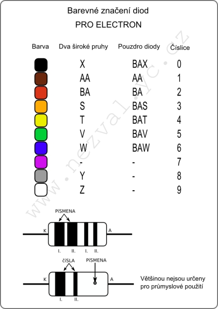 barevné značení diod